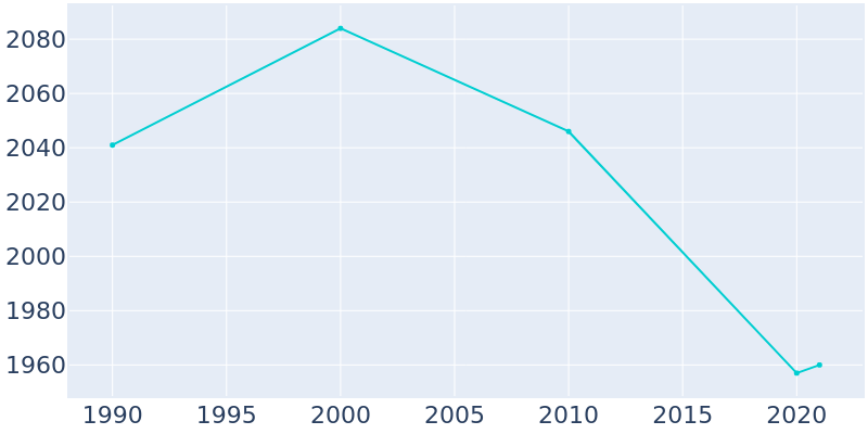Population Graph For Stevenson, 1990 - 2022