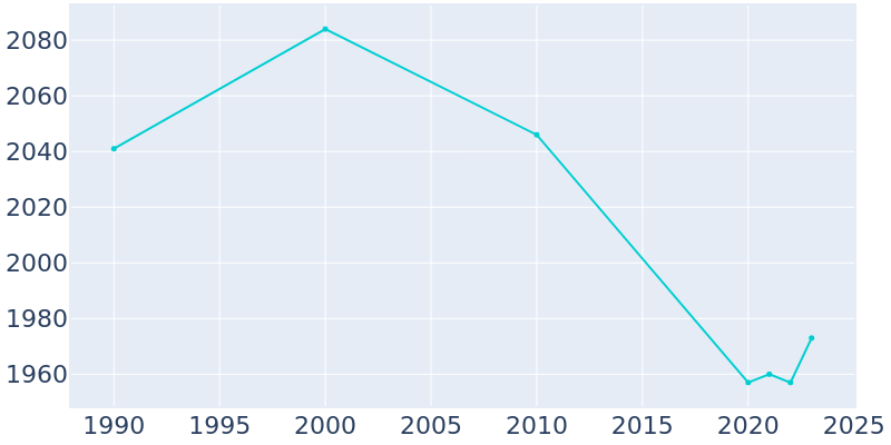 Population Graph For Stevenson, 1990 - 2022