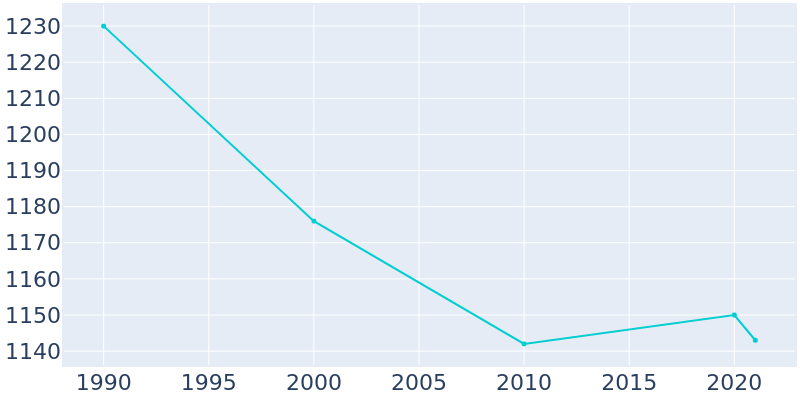 Population Graph For Stevensville, 1990 - 2022