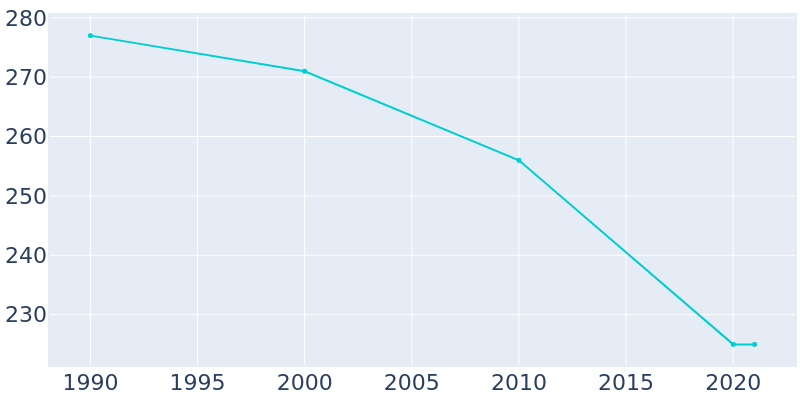 Population Graph For Steward, 1990 - 2022