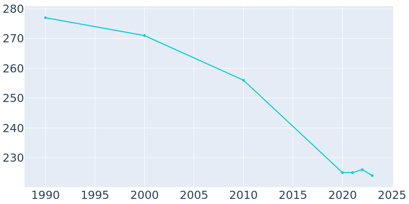 Population Graph For Steward, 1990 - 2022