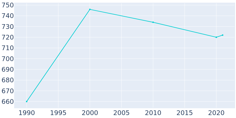 Population Graph For Stewardson, 1990 - 2022