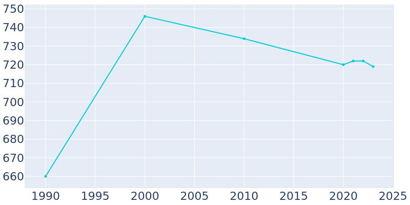 Population Graph For Stewardson, 1990 - 2022