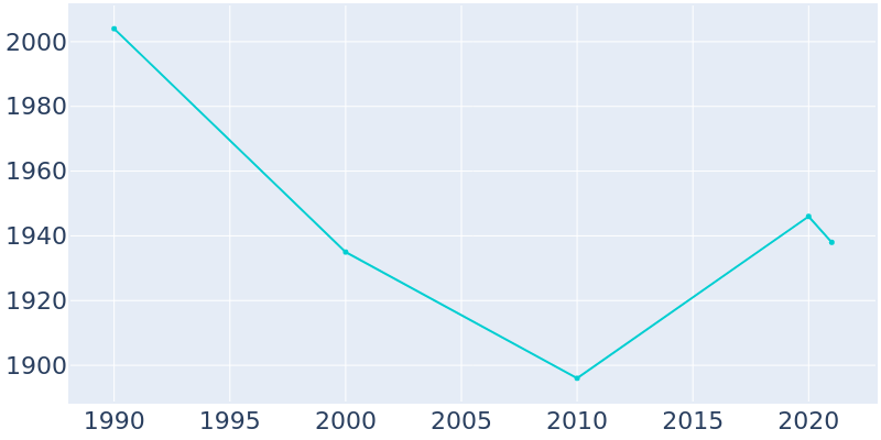 Population Graph For Stewart Manor, 1990 - 2022