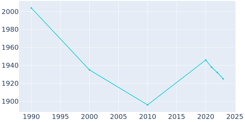 Population Graph For Stewart Manor, 1990 - 2022