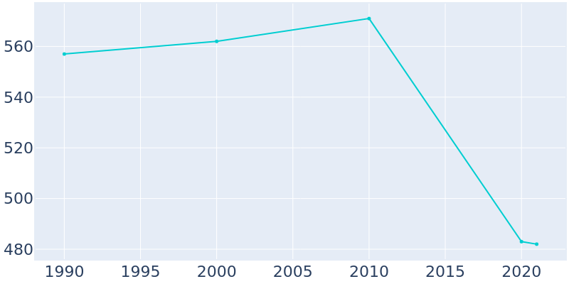 Population Graph For Stewart, 1990 - 2022