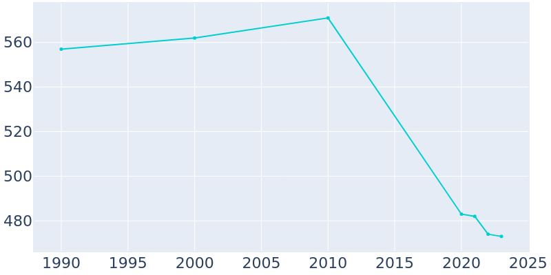 Population Graph For Stewart, 1990 - 2022