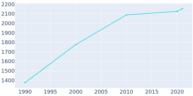 Population Graph For Stewartstown, 1990 - 2022