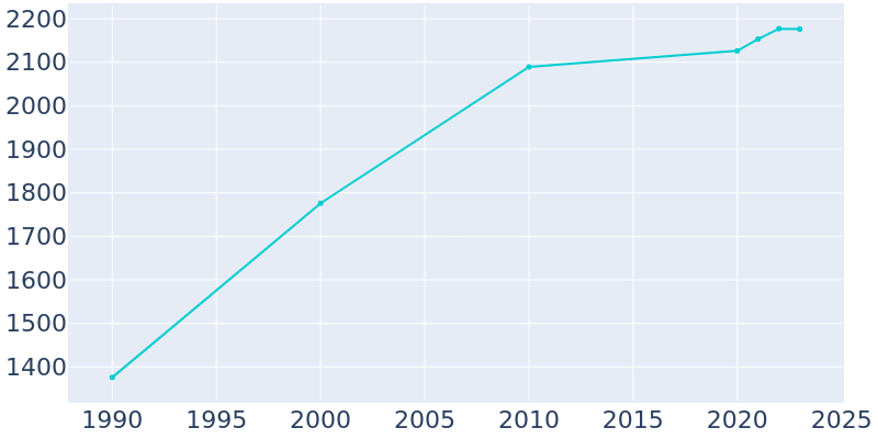 Population Graph For Stewartstown, 1990 - 2022