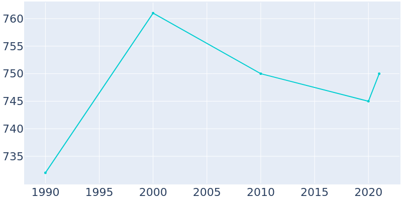 Population Graph For Stewartsville, 1990 - 2022