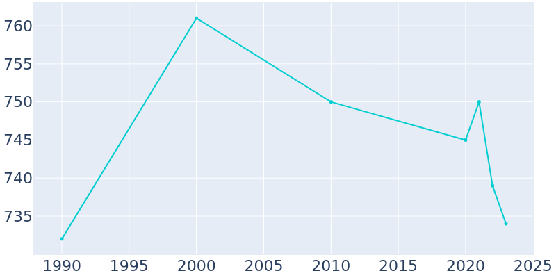 Population Graph For Stewartsville, 1990 - 2022