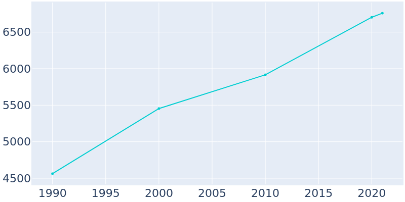 Population Graph For Stewartville, 1990 - 2022