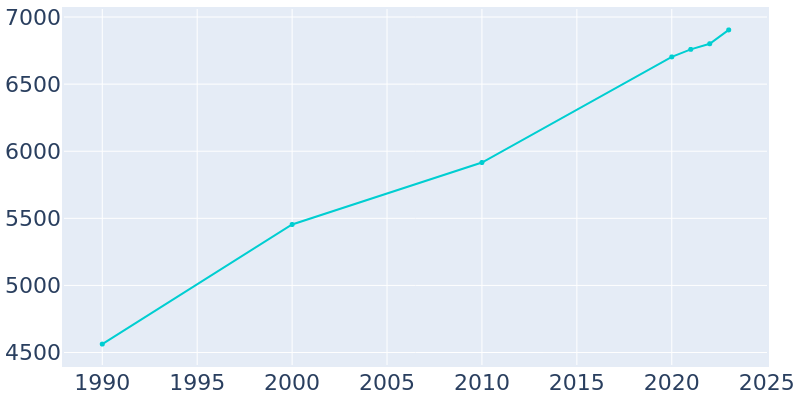 Population Graph For Stewartville, 1990 - 2022