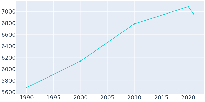 Population Graph For Stickney, 1990 - 2022