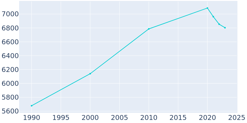 Population Graph For Stickney, 1990 - 2022