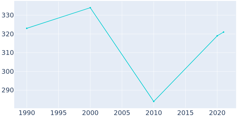 Population Graph For Stickney, 1990 - 2022