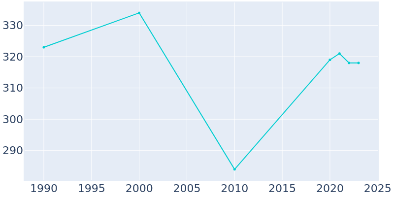 Population Graph For Stickney, 1990 - 2022