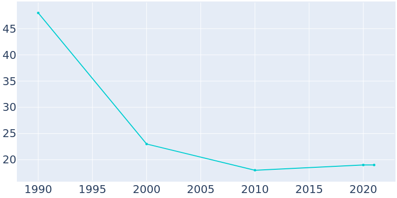 Population Graph For Stidham, 1990 - 2022