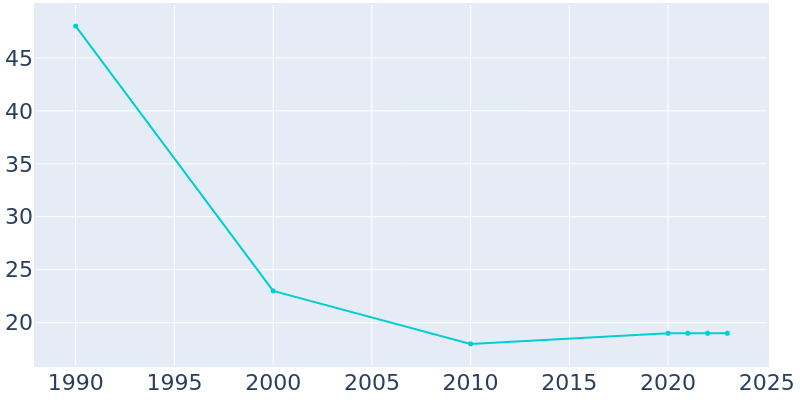 Population Graph For Stidham, 1990 - 2022