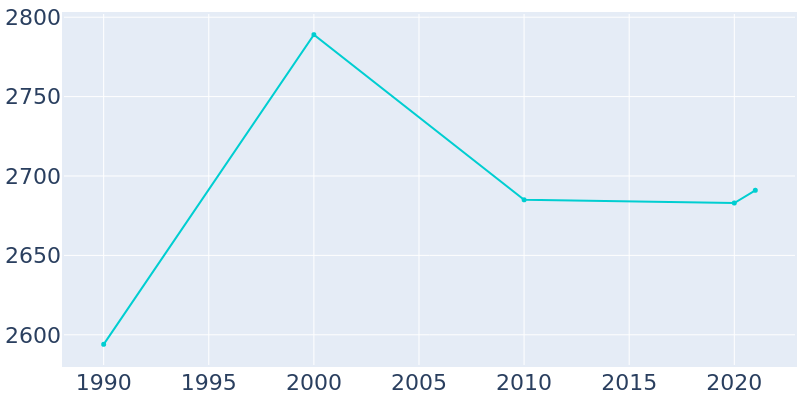 Population Graph For Stigler, 1990 - 2022