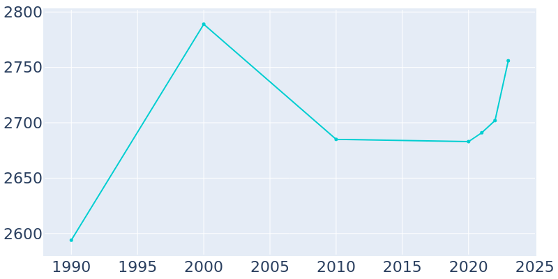 Population Graph For Stigler, 1990 - 2022