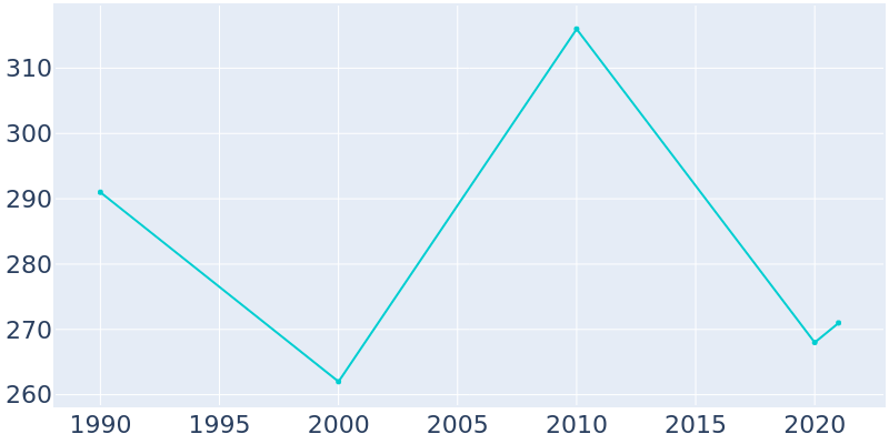Population Graph For Stilesville, 1990 - 2022