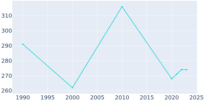 Population Graph For Stilesville, 1990 - 2022