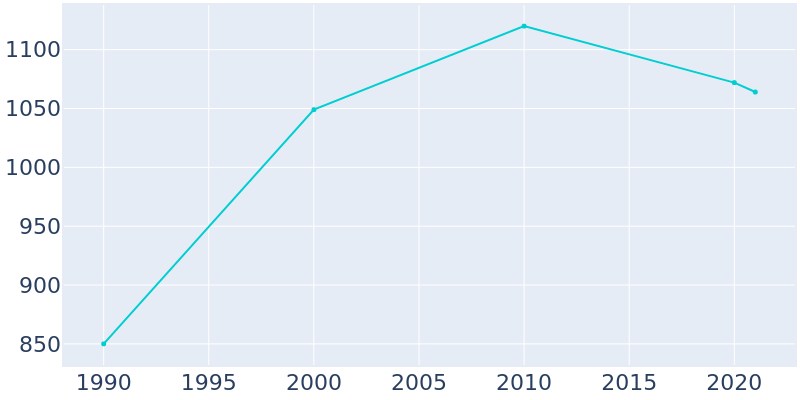 Population Graph For Stillman Valley, 1990 - 2022