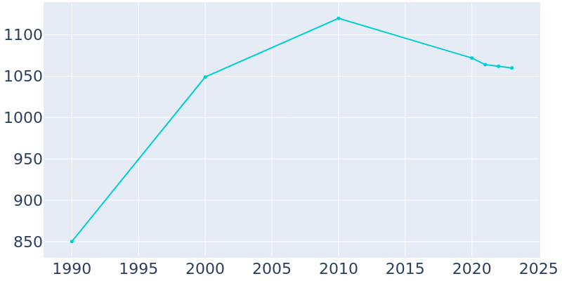 Population Graph For Stillman Valley, 1990 - 2022