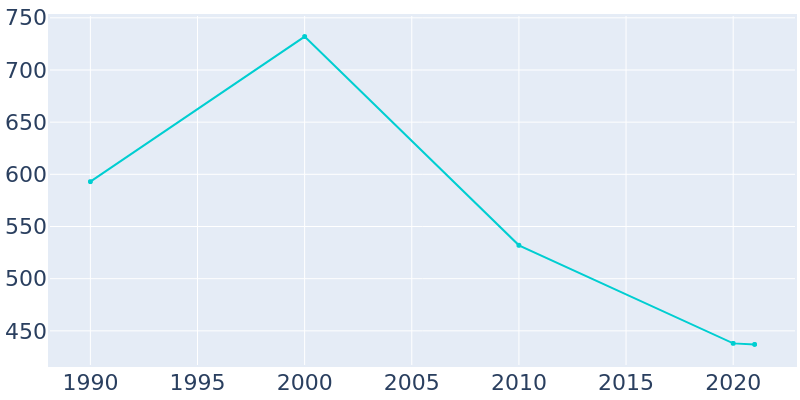 Population Graph For Stillmore, 1990 - 2022