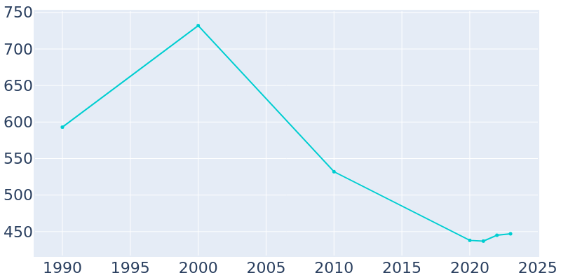 Population Graph For Stillmore, 1990 - 2022