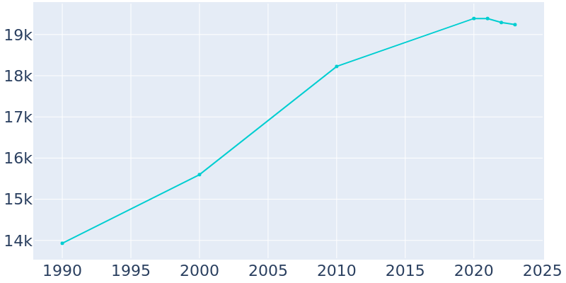 Population Graph For Stillwater, 1990 - 2022