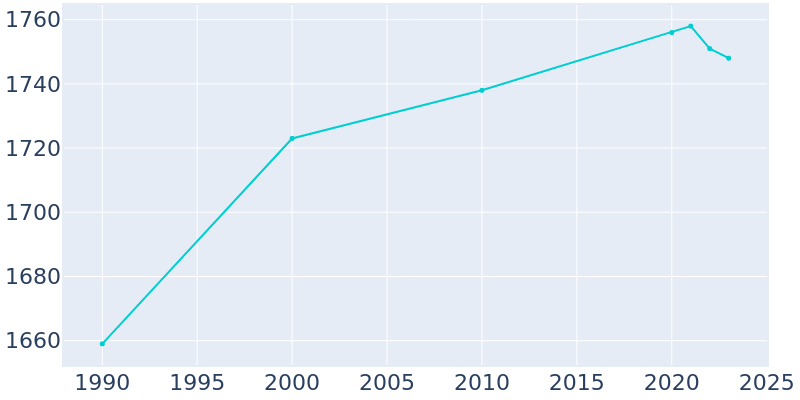 Population Graph For Stillwater, 1990 - 2022