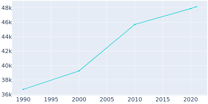 Population Graph For Stillwater, 1990 - 2022