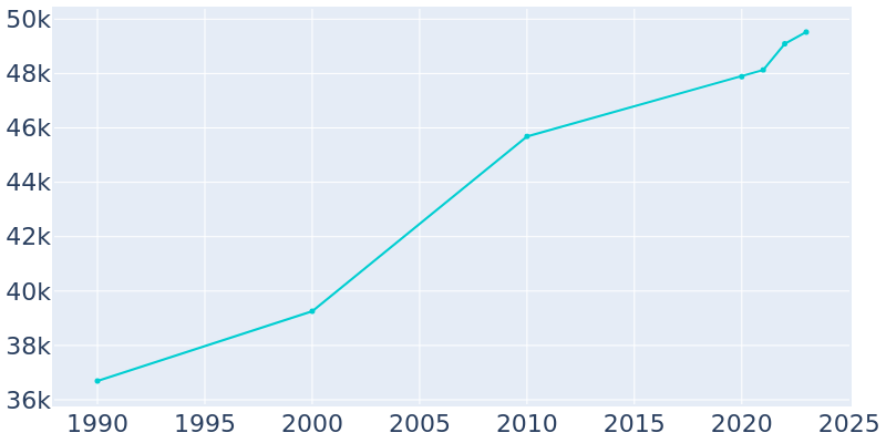 Population Graph For Stillwater, 1990 - 2022