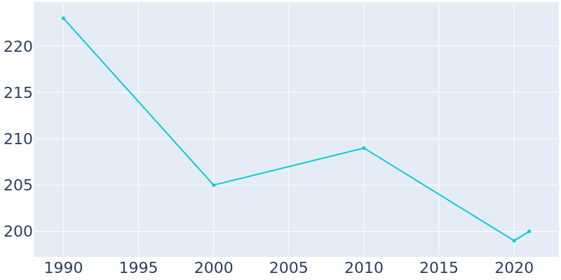 Population Graph For Stillwater, 1990 - 2022