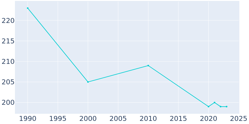 Population Graph For Stillwater, 1990 - 2022