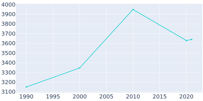 Population Graph For Stilwell, 1990 - 2022