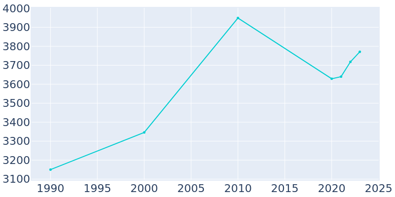 Population Graph For Stilwell, 1990 - 2022