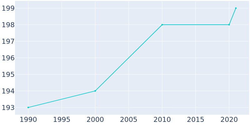 Population Graph For Stinesville, 1990 - 2022
