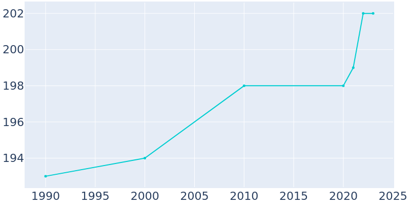 Population Graph For Stinesville, 1990 - 2022