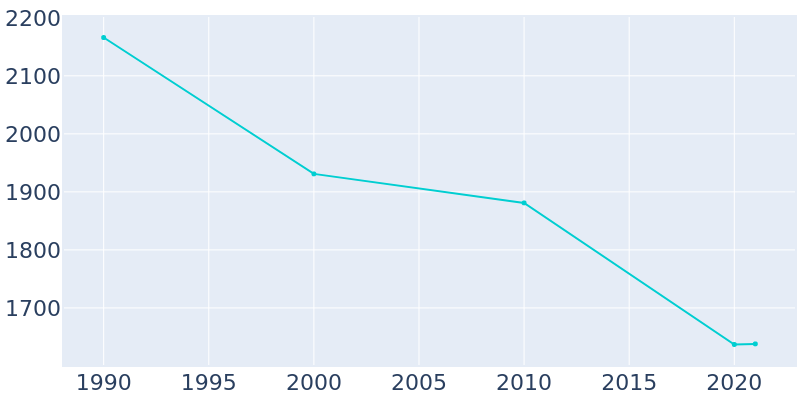 Population Graph For Stinnett, 1990 - 2022