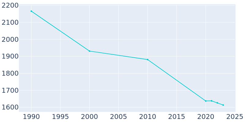 Population Graph For Stinnett, 1990 - 2022