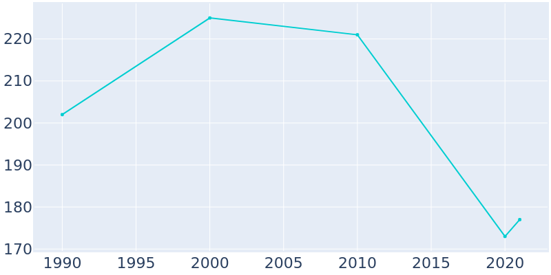 Population Graph For Stites, 1990 - 2022