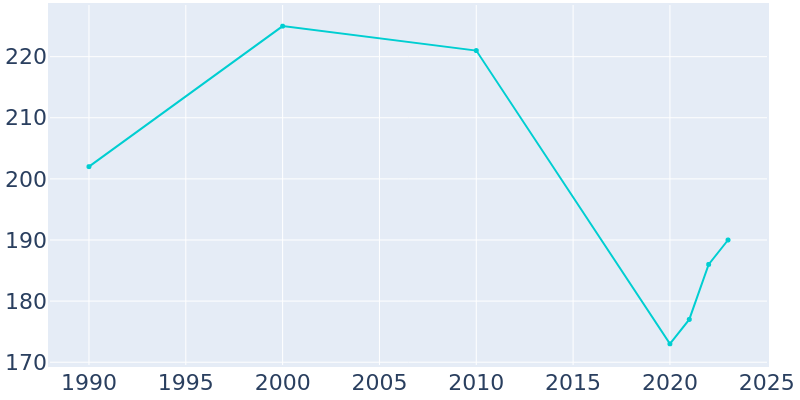 Population Graph For Stites, 1990 - 2022