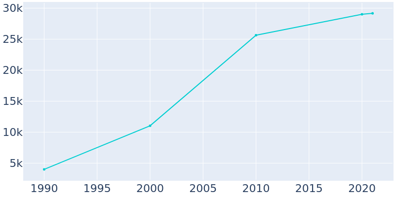 Population Graph For Stockbridge, 1990 - 2022