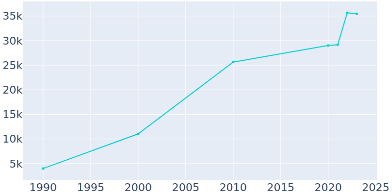 Population Graph For Stockbridge, 1990 - 2022