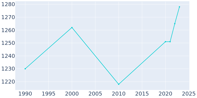 Population Graph For Stockbridge, 1990 - 2022