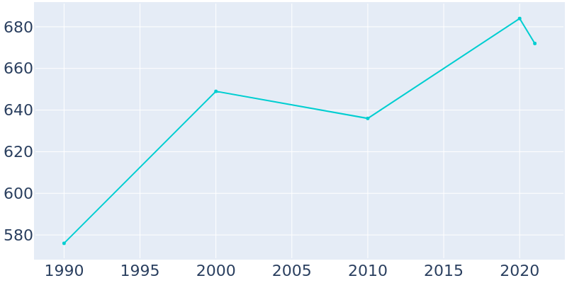 Population Graph For Stockbridge, 1990 - 2022