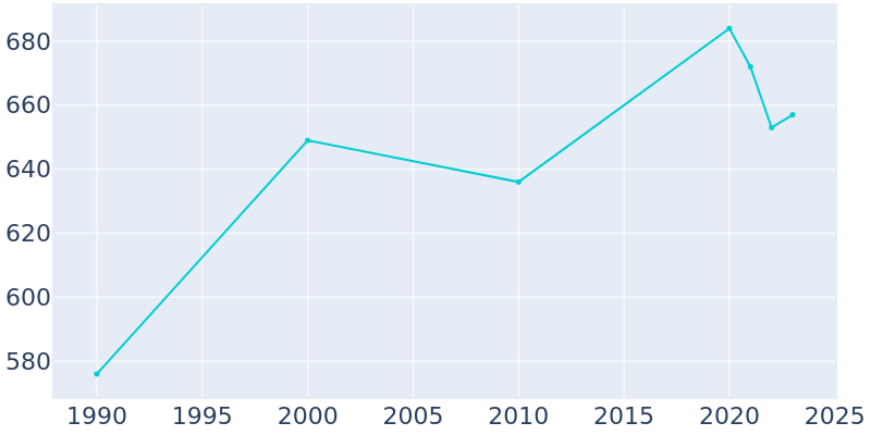 Population Graph For Stockbridge, 1990 - 2022